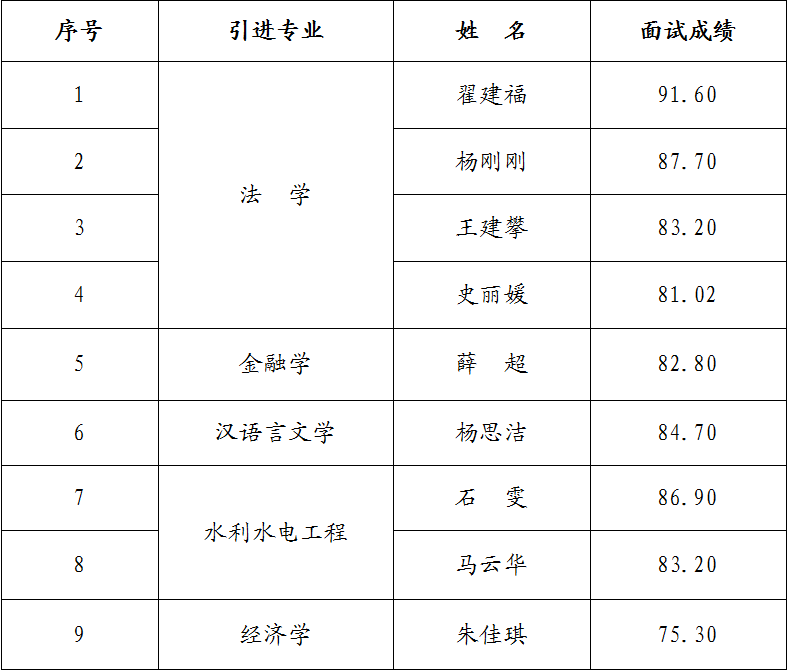 开云网页版登录入口-开云（中国）
2023年引进急需紧缺人才面试成绩公告(图1)